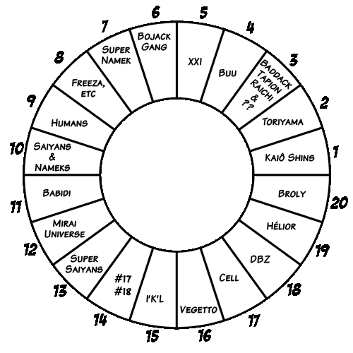 Torneio até agora - DBMultiverse