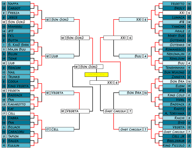 Tournament so far - DBMultiverse
